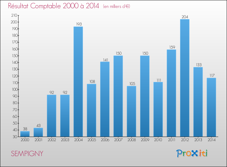 Evolution du résultat comptable pour la commune de SEMPIGNY de 2000 à 2014 Evolution du résultat comptable pour SEMPIGNY de 2000 à 2014