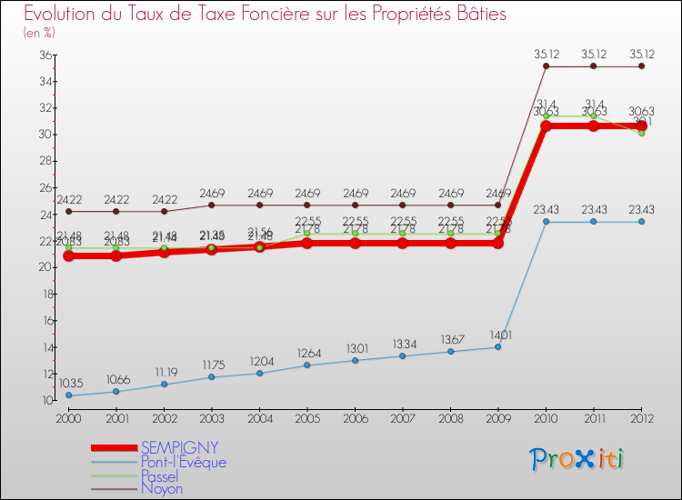 Evolution du taux de la taxe foncière sur le bati pour SEMPIGNY et les communes proches de 2000 à 2012 Comparaison des taux de taxe foncière sur le bati pour SEMPIGNY et les communes voisines de 2000 à 2012