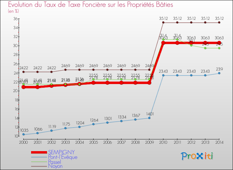 Evolution du taux de la taxe foncière sur le bati pour SEMPIGNY et les communes proches de 2000 à 2014 Comparaison des taux de taxe foncière sur le bati pour SEMPIGNY et les communes voisines de 2000 à 2014