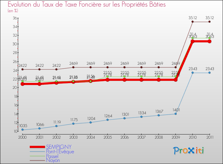 Evolution du taux de la taxe foncière sur le bati pour SEMPIGNY et les communes proches Comparaison des taux de taxe foncière sur le bati pour SEMPIGNY et les communes voisines