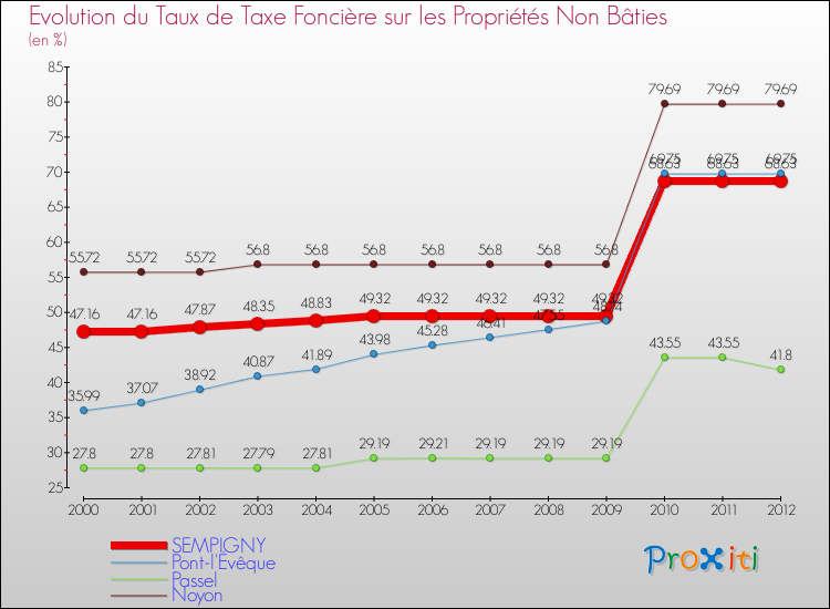 Evolution du taux de la taxe foncière sur les immeubles et terrains non batis pour SEMPIGNY et les communes proches de 2000 à 2012 Comparaison des taux de la taxe foncière sur les immeubles et terrains non batis pour SEMPIGNY et les communes voisines de 2000 à 2012