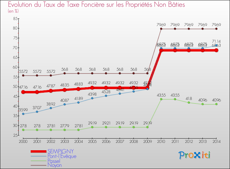 Evolution du taux de la taxe foncière sur les immeubles et terrains non batis pour SEMPIGNY et les communes proches de 2000 à 2014 Comparaison des taux de la taxe foncière sur les immeubles et terrains non batis pour SEMPIGNY et les communes voisines de 2000 à 2014