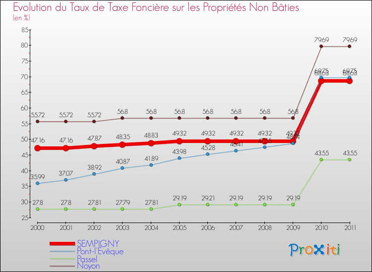 Evolution du taux de la taxe foncière sur les immeubles et terrains non batis pour SEMPIGNY et les communes proches Comparaison des taux de la taxe foncière sur les immeubles et terrains non batis pour SEMPIGNY et les communes voisines