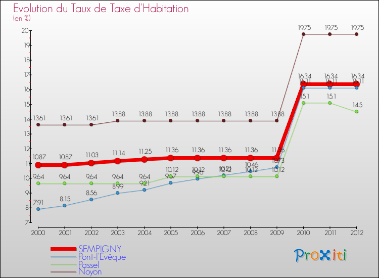 Evolution du taux de la taxe d'habitation pour SEMPIGNY et les communes proches Comparaison des taux de la taxe d'habitation pour SEMPIGNY et les communes voisines