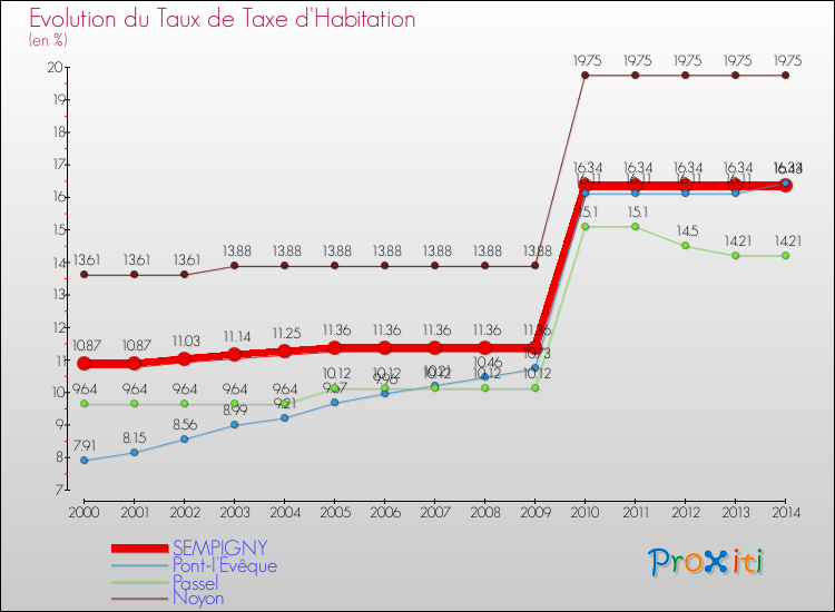 Evolution du taux de la taxe d'habitation pour SEMPIGNY et les communes proches de 2000 à 2014 Comparaison des taux de la taxe d'habitation pour SEMPIGNY et les communes voisines de 2000 à 2014