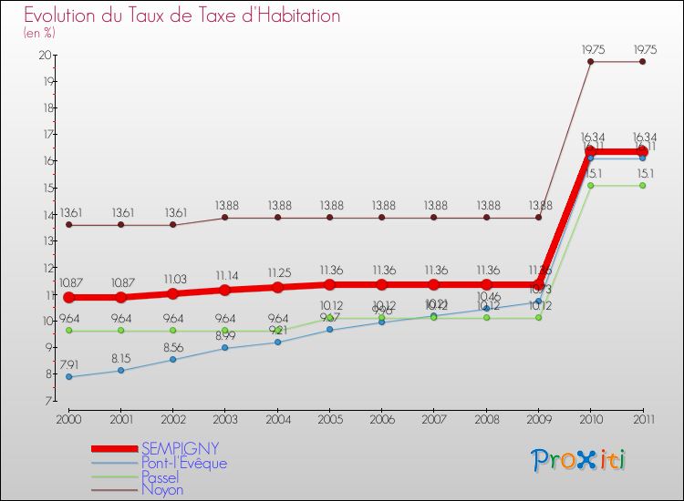Evolution du taux de la taxe d'habitation pour SEMPIGNY et les communes proches Comparaison des taux de la taxe d'habitation pour SEMPIGNY et les communes voisines
