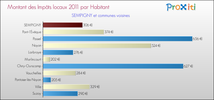 Montant des impôts locaux par Habitant pour SEMPIGNY et les communes proches Comparaison des impôts locaux par habitant pour SEMPIGNY et les communes voisines