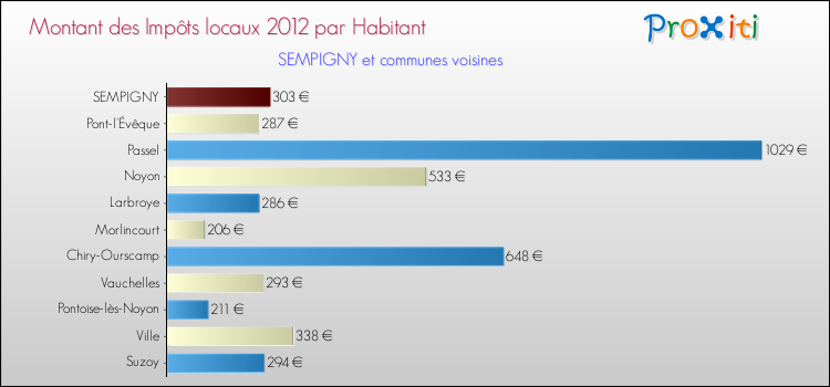 Montant des impôts locaux par Habitant pour SEMPIGNY et les communes proches Comparaison des impôts locaux par habitant pour SEMPIGNY et les communes voisines