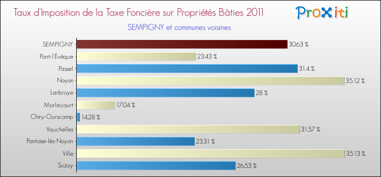 Taux d'imposition de la taxe foncière sur le bati 2011 pour SEMPIGNY et les communes proches Comparaison des taux d'imposition de la taxe foncière sur le bati 2011 pour SEMPIGNY et les communes voisines