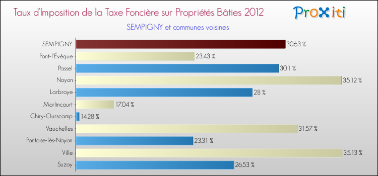 Taux d'imposition de la taxe foncière sur le bati 2012 pour SEMPIGNY et les communes proches Comparaison des taux d'imposition de la taxe foncière sur le bati 2012 pour SEMPIGNY et les communes voisines