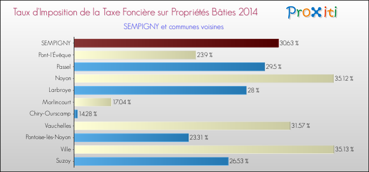 Taux d'imposition de la taxe foncière sur le bati 2014 pour SEMPIGNY et les communes proches Comparaison des taux d'imposition de la taxe foncière sur le bati 2014 pour SEMPIGNY et les communes voisines