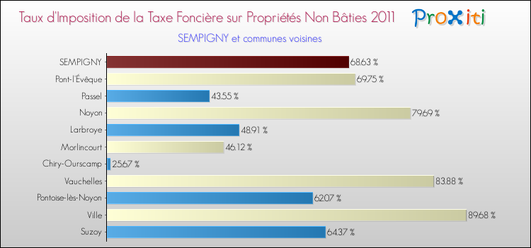 Taux d'imposition de la taxe foncière sur les immeubles et terrains non batis 2011 pour SEMPIGNY et les communes proches Comparaison des taux d'imposition de la taxe foncière sur les immeubles et terrains non batis 2011 pour SEMPIGNY et les communes voisines