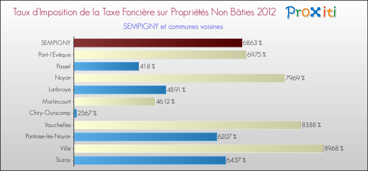 Taux d'imposition de la taxe foncière sur les immeubles et terrains non batis 2012 pour SEMPIGNY et les communes proches Comparaison des taux d'imposition de la taxe foncière sur les immeubles et terrains non batis 2012 pour SEMPIGNY et les communes voisines