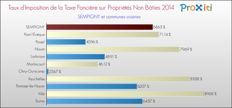 Taux d'imposition de la taxe foncière sur les immeubles et terrains non batis 2014 pour SEMPIGNY et les communes proches Comparaison des taux d'imposition de la taxe foncière sur les immeubles et terrains non batis 2014 pour SEMPIGNY et les communes voisines