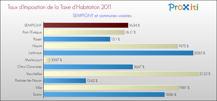 Taux d'imposition de la taxe d'habitation 2011 pour SEMPIGNY et les communes proches Comparaison des taux d'imposition de la taxe d'habitation 2011 pour SEMPIGNY et les communes voisines