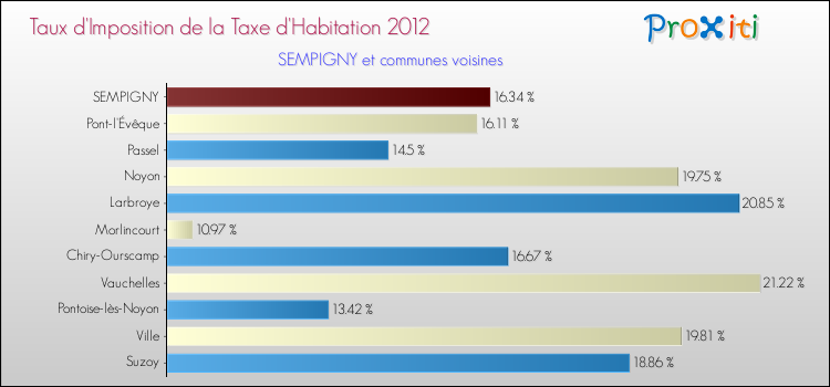 Taux d'imposition de la taxe d'habitation 2012 pour SEMPIGNY et les communes proches Comparaison des taux d'imposition de la taxe d'habitation 2012 pour SEMPIGNY et les communes voisines