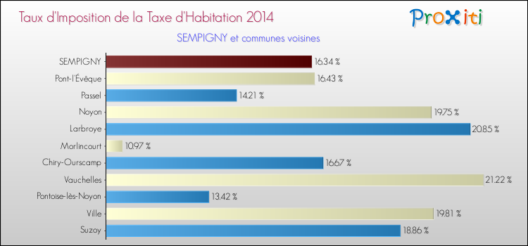 Taux d'imposition de la taxe d'habitation 2014 pour SEMPIGNY et les communes proches Comparaison des taux d'imposition de la taxe d'habitation 2014 pour SEMPIGNY et les communes voisines