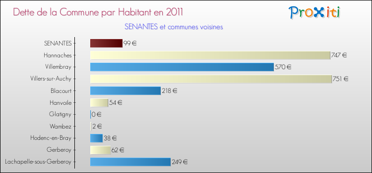 Dette par habitant de la commune en 2011 pour SENANTES et les communes proches Comparaison de la dette par habitant de la commune en 2011 pour SENANTES et les communes voisines