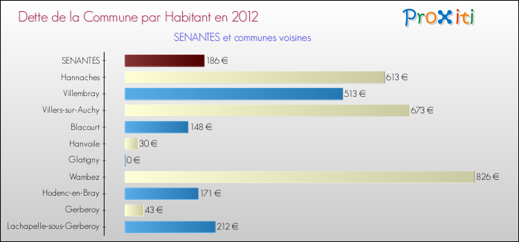 Dette par habitant de la commune en 2012 pour SENANTES et les communes proches Comparaison de la dette par habitant de la commune en 2012 pour SENANTES et les communes voisines