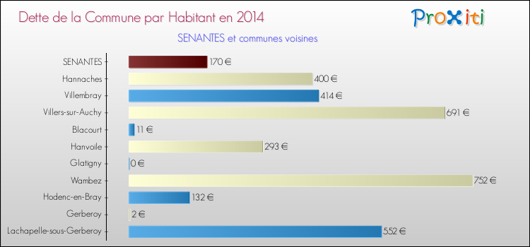 Dette par habitant de la commune en 2014 pour SENANTES et les communes proches Comparaison de la dette par habitant de la commune en 2014 pour SENANTES et les communes voisines
