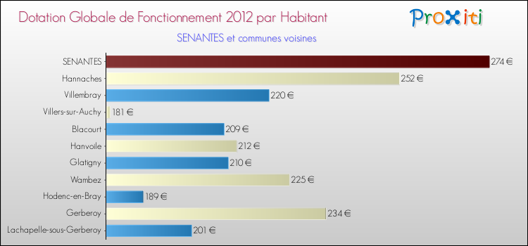 Montant des dotations globales de fonctionnement DGF par Habitant pour SENANTES et les communes proches Comparaison des des dotations globales de fonctionnement DGF par habitant pour SENANTES et les communes voisines