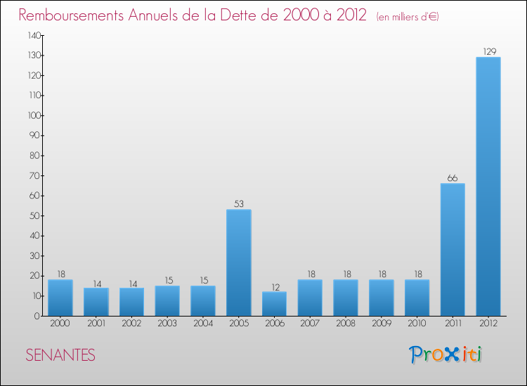 Evolution de l'annuité de la dette pour la commune de SENANTES de 2000 à 2012 Annuités de la dette pour SENANTES de 2000 à 2012