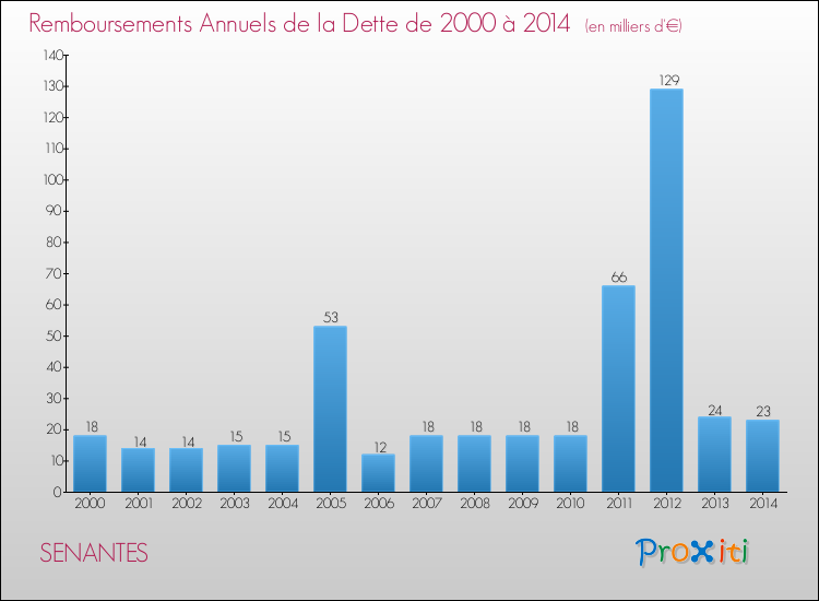 Evolution de l'annuité de la dette pour la commune de SENANTES de 2000 à 2014 Annuités de la dette pour SENANTES de 2000 à 2014