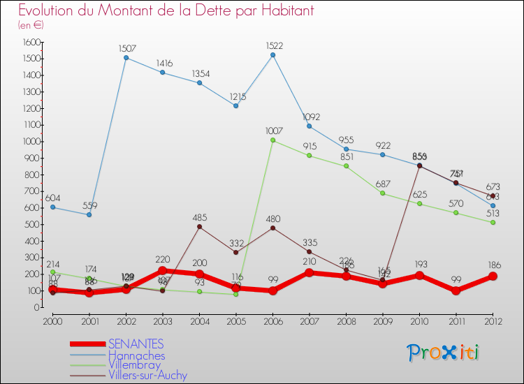 Evolution de la dette par habitant pour la commune de SENANTES et les communes proches de 2000 à 2012 Comparaison de la dette par habitant pour SENANTES et les communes voisines de 2000 à 2012
