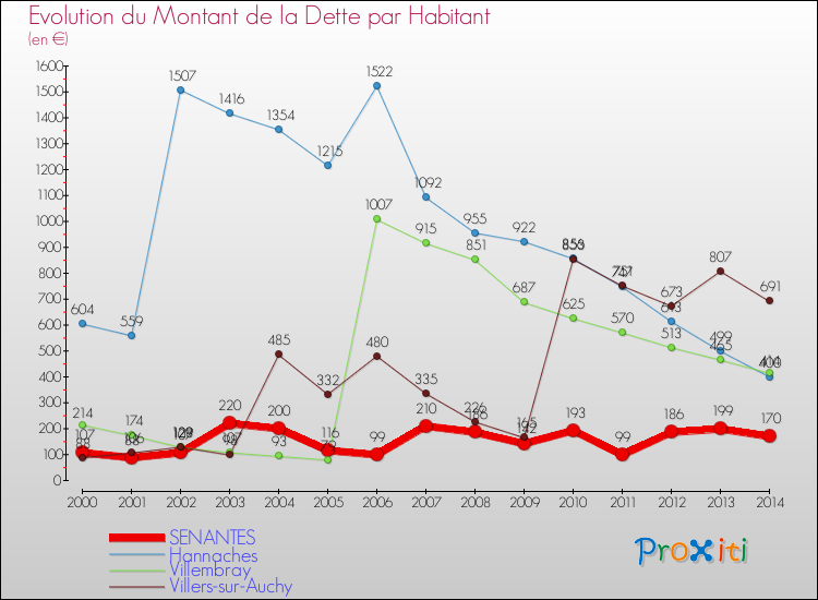 Evolution de la dette par habitant pour la commune de SENANTES et les communes proches de 2000 à 2014 Comparaison de la dette par habitant pour SENANTES et les communes voisines de 2000 à 2014