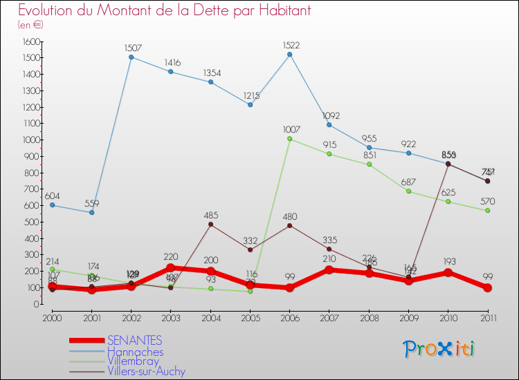 Evolution de la dette par habitant pour la commune de SENANTES et les communes proches Comparaison de la dette par habitant pour SENANTES et les communes voisines