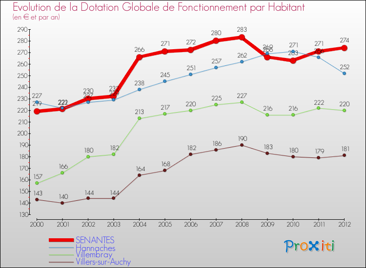 Evolution et montant de la dotation globale de fonctionnement par Habitant pour SENANTES et les communes proches Comparaison des dotations globales de fonctionnement par habitant pour SENANTES et les communes voisines