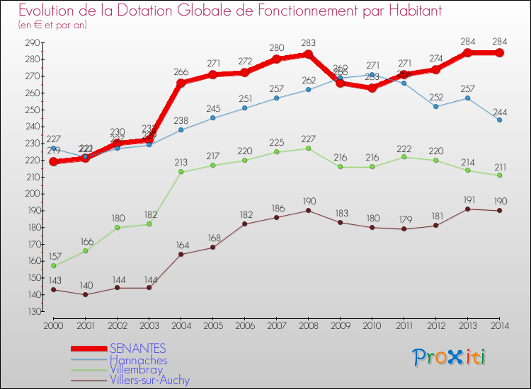 Evolution et montant de la dotation globale de fonctionnement par Habitant pour SENANTES et les communes proches de 2000 à 2014. Comparaison des dotations globales de fonctionnement par habitant pour SENANTES et les communes voisines de 2000 à 2014.