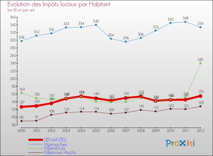 Evolution et montant des impôts locaux par Habitant pour SENANTES et les communes proches Comparaison des impôts locaux par habitant pour SENANTES et les communes voisines
