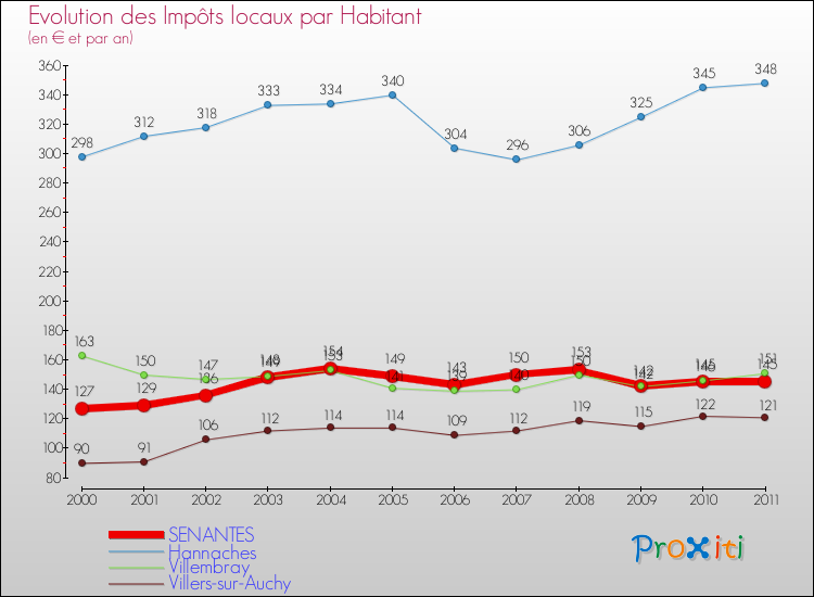 Evolution et montant des impôts locaux par Habitant pour SENANTES et les communes proches Comparaison des impôts locaux par habitant pour SENANTES et les communes voisines