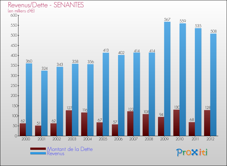 Evolution comparée de la dette et des revenus pour la commune de SENANTES de 2000 à 2012 Comparaison de la dette et des revenus pour SENANTES de 2000 à 2012