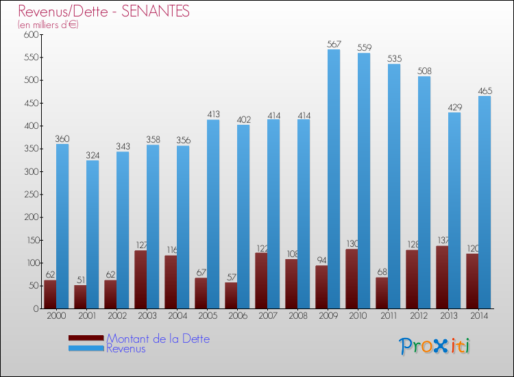Evolution comparée de la dette et des revenus pour la commune de SENANTES de 2000 à 2014 Comparaison de la dette et des revenus pour SENANTES de 2000 à 2014