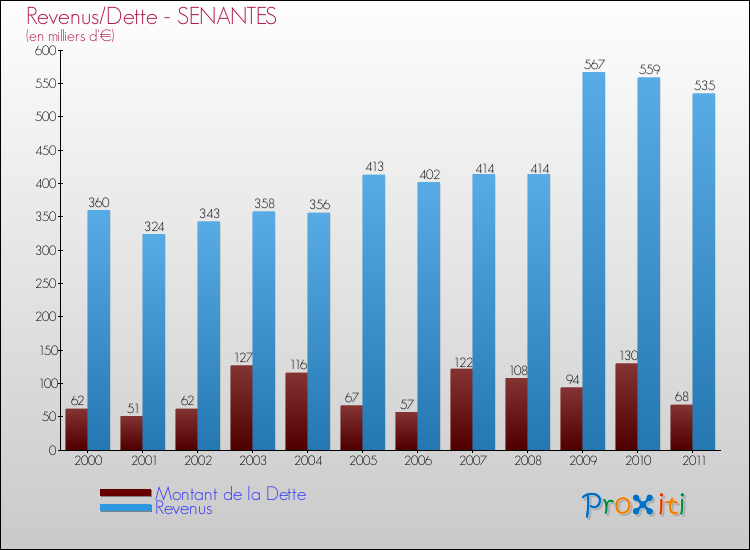Evolution comparée de la dette et des revenus pour la commune de SENANTES de 2000 à 2011 Comparaison de la dette et des revenus pour SENANTES de 2000 à 2011
