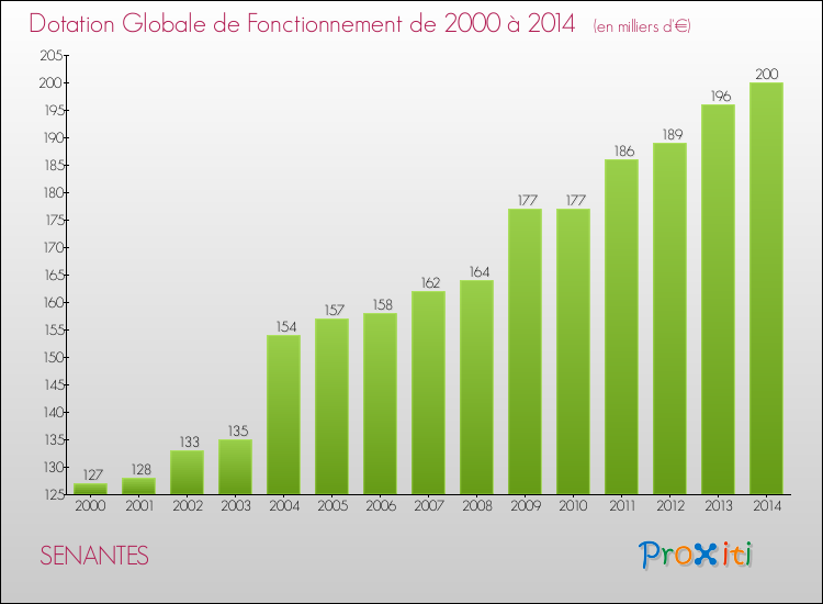 Evolution du montant de la Dotation Globale de Fonctionnement pour la commune de SENANTES de 2000 à 2014 Evolution du montant de la Dotation Globale de Fonctionnement pour SENANTES de 2000 à 2014