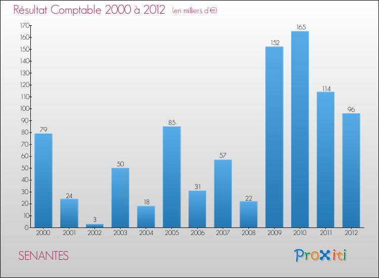 Evolution du résultat comptable pour la commune de SENANTES de 2000 à 2012 Evolution du résultat comptable pour SENANTES de 2000 à 2012