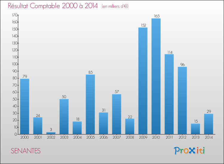 Evolution du résultat comptable pour la commune de SENANTES de 2000 à 2014 Evolution du résultat comptable pour SENANTES de 2000 à 2014