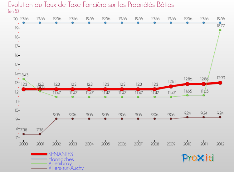 Evolution du taux de la taxe foncière sur le bati pour SENANTES et les communes proches de 2000 à 2012 Comparaison des taux de taxe foncière sur le bati pour SENANTES et les communes voisines de 2000 à 2012
