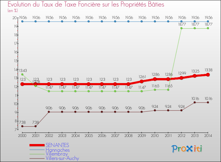 Evolution du taux de la taxe foncière sur le bati pour SENANTES et les communes proches de 2000 à 2014 Comparaison des taux de taxe foncière sur le bati pour SENANTES et les communes voisines de 2000 à 2014