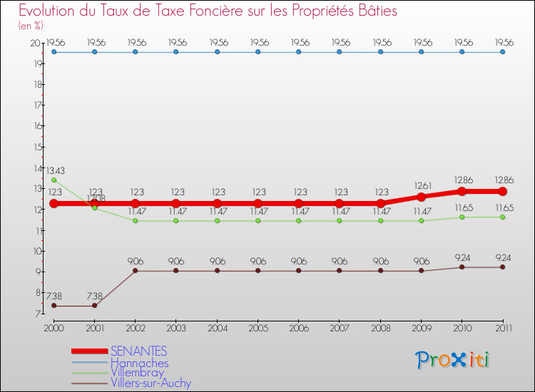 Evolution du taux de la taxe foncière sur le bati pour SENANTES et les communes proches Comparaison des taux de taxe foncière sur le bati pour SENANTES et les communes voisines
