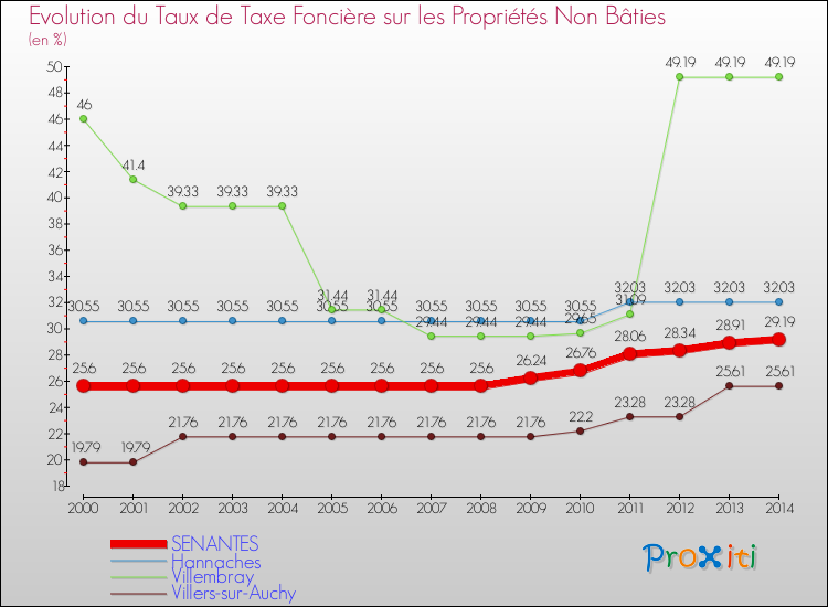 Evolution du taux de la taxe foncière sur les immeubles et terrains non batis pour SENANTES et les communes proches de 2000 à 2014 Comparaison des taux de la taxe foncière sur les immeubles et terrains non batis pour SENANTES et les communes voisines de 2000 à 2014