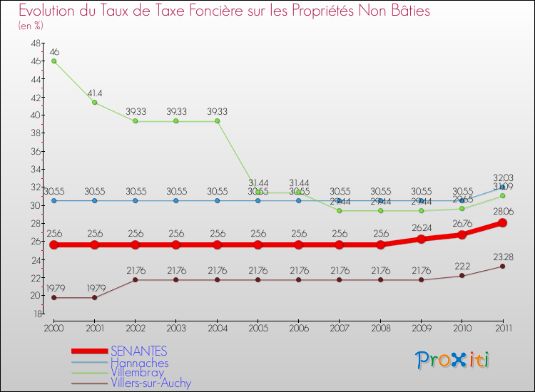 Evolution du taux de la taxe foncière sur les immeubles et terrains non batis pour SENANTES et les communes proches Comparaison des taux de la taxe foncière sur les immeubles et terrains non batis pour SENANTES et les communes voisines