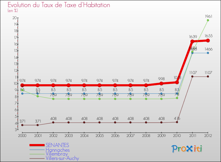 Evolution du taux de la taxe d'habitation pour SENANTES et les communes proches Comparaison des taux de la taxe d'habitation pour SENANTES et les communes voisines