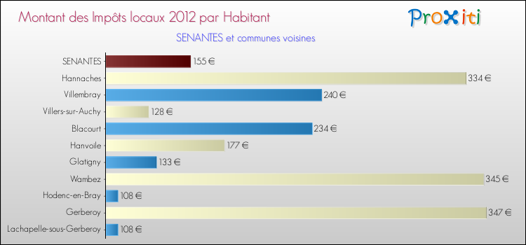 Montant des impôts locaux par Habitant pour SENANTES et les communes proches Comparaison des impôts locaux par habitant pour SENANTES et les communes voisines