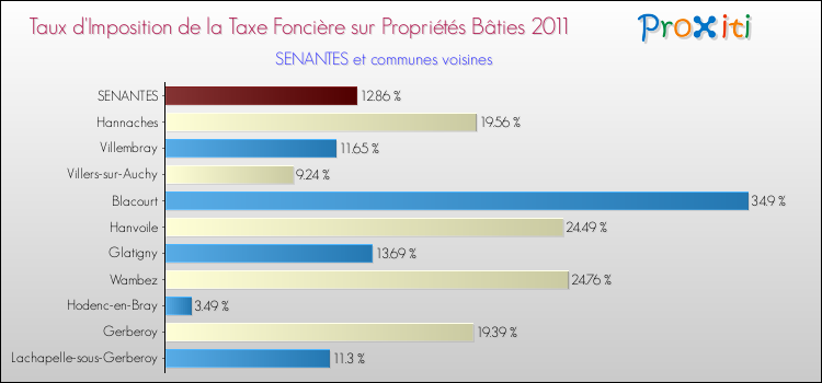 Taux d'imposition de la taxe foncière sur le bati 2011 pour SENANTES et les communes proches Comparaison des taux d'imposition de la taxe foncière sur le bati 2011 pour SENANTES et les communes voisines