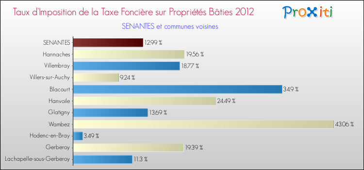 Taux d'imposition de la taxe foncière sur le bati 2012 pour SENANTES et les communes proches Comparaison des taux d'imposition de la taxe foncière sur le bati 2012 pour SENANTES et les communes voisines