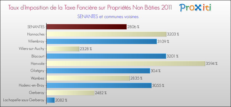 Taux d'imposition de la taxe foncière sur les immeubles et terrains non batis 2011 pour SENANTES et les communes proches Comparaison des taux d'imposition de la taxe foncière sur les immeubles et terrains non batis 2011 pour SENANTES et les communes voisines